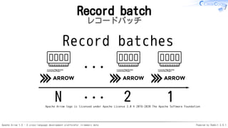 Apache Arrow 1.0 - A cross-language development platformfor in-memory data Powered by Rabbit 3.0.1
Record batch
レコードバッチ
Created by Philip Sheffield
fromthe Noun Project
Apache Arrow logo is licensed under Apache License 2.0 © 2016-2020 The Apache Software Foundation
Record batches
1
Created by Philip Sheffield
fromthe Noun Project
Created by Philip Sheffield
fromthe Noun Project
2N ...
...
 