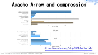 Apache Arrow 1.0 - A cross-language development platformfor in-memory data Powered by Rabbit 3.0.1
Apache Arrow and compression
https://ursalabs.org/blog/2020-feather-v2/
 
