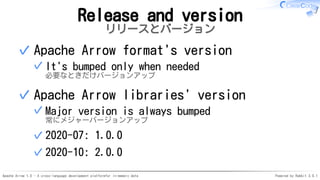 Apache Arrow 1.0 - A cross-language development platformfor in-memory data Powered by Rabbit 3.0.1
Release and version
リリースとバージョン
Apache Arrow format's version
It's bumped only when needed
必要なときだけバージョンアップ
✓
✓
Apache Arrow libraries' version
Major version is always bumped
常にメジャーバージョンアップ
✓
2020-07: 1.0.0✓
2020-10: 2.0.0✓
✓
 