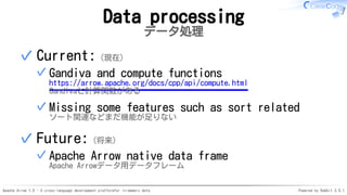 Apache Arrow 1.0 - A cross-language development platformfor in-memory data Powered by Rabbit 3.0.1
Data processing
データ処理
Current:（現在）
Gandiva and compute functions
https://arrow.apache.org/docs/cpp/api/compute.html
Gandivaと計算関数がある
✓
Missing some features such as sort related
ソート関連などまだ機能が足りない
✓
✓
Future:（将来）
Apache Arrow native data frame
Apache Arrowデータ用データフレーム
✓
✓
 