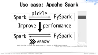 Apache Arrow 1.0 - A cross-language development platformfor in-memory data Powered by Rabbit 3.0.1
Use case: Apache Spark
Spark PySpark
Apache Arrow logo is licensed under Apache License 2.0 © 2016-2020 The Apache Software Foundation
pickle
Improve
Spark PySpark
performance
Elapsed time
Data at https://arrow.apache.org/blog/2017/07/26/spark-arrow/
0s 20s
(Shorter is faster)
 