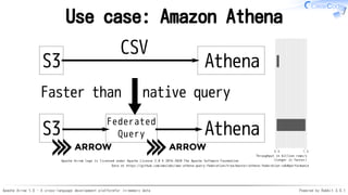 Apache Arrow 1.0 - A cross-language development platformfor in-memory data Powered by Rabbit 3.0.1
Use case: Amazon Athena
S3 Athena
Apache Arrow logo is licensed under Apache License 2.0 © 2016-2020 The Apache Software Foundation
CSV
Federated
Query
Faster than
S3 Athena
native query
Throughput in billion rows/s
Data at https://github.com/awslabs/aws-athena-query-federation/tree/master/athena-federation-sdk#performance
(Longer is faster)
0.0 1.5
 