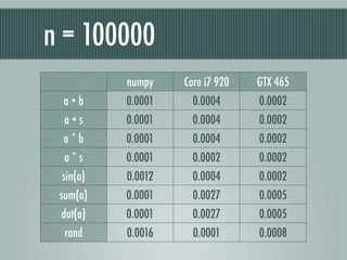 n = 100000
          numpy    Core i7 920   GTX 465
 a+b      0.0001     0.0004      0.0002
  a+s     0.0001     0.0004      0.0002
 a*b      0.0001     0.0004      0.0002
  a*s     0.0001     0.0002      0.0002
 sin(a)   0.0012     0.0004      0.0002
 sum(a)   0.0001     0.0027      0.0005
 dot(a)   0.0001     0.0027      0.0005
  rand    0.0016     0.0001      0.0008
 