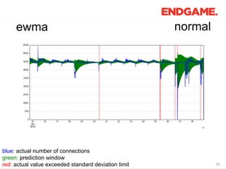 3535
ewma normal
blue: actual number of connections
green: prediction window
red: actual value exceeded standard deviation...