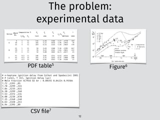 The problem:  
experimental data
12
PDF table5
t [ms3 ~- metric benzene-air mixture.
region the dependence of the ignition delay
time upon temperature can be expressed ap-
proximately by straight lines in the Arrhenius
plot. The corresponding global activation ener-
gies decrease with increasing pressure.
For Ps around 13.5 bar the dependence be-
comes strongly nonlinear in a temperature
range between 950 and 700 K. In this interme-
diate temperature region a decrease in ignition
delay time is observed with decreasing temper-
atures. This leads to an S-shaped curve with a
maximum and a minimum. Between both ex-
termal values the dependence possesses a neg-
ative temperature coefficient. The position of
this transition region shifts to higher tempera-
tures with increasing pressures Ps- In the low-
temperature region--below approximately 700
K--the dependence of the ignition delay time
upon temperature can again be expressed by a
linear dependence. Because the measuring time
of the shock tube is limited, the delay times
could be determined only above 660 K, so that
only a short part of the low-temperature region
could be investigated in our experiments. The
influence of pressure on the ignition delay is
most pronounced in the transition region,
smallest for low temperatures and of varying
degree in the high-temperature region, where
with increasing temperature this dependence
becomes smaller.
"1~z
[ms]
101
100
1o-1
162
,, 3.2bar ,,./--~-~.~ /.-'~
o 6.s ,, ./  '---J.//
O I£3 " / ' / n []  ..~-/
30 ,,,, .o
,~_ D,,- x i<  3 bar 1 Comoufofion
~o/"°E~/" × ~+.---+-.---L_._.+_.~..~" ~ X13 " ,, [ , " ,
t/~ / /" !.ine of /+0 " j el'. a[.
/.z~ ~/ ./ pressure variation
,/~// T=9/,0 K (Fig.11) T
/ 1200 1000 800 [K]
I I I i I I I I I l I
0:8 1.o 1.2 114 loooK
T
Fig. 3. Ignition delay times.
Figure6
# n-heptane ignition delay from Colket and Spadaccini 2001
# P (atm), T (K), Ignition Delay (µs)
# Mole Fraction nC7H16 O2 Ar : 0.00192 0.04224 0.95584
7.72 ,1393 ,85
7.78 ,1299 ,345
7.04 ,1235 ,631
6.38 ,1299 ,348
7.53 ,1372 ,134
6.08 ,1236 ,678
7.35 ,1340 ,148
6.63 ,1328 ,211
6.94 ,1395 ,89
CSV ﬁle7
 