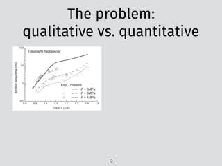 The problem:  
qualitative vs. quantitative
13
del
ne,
ne,
Re-
ng
ev-
he
an
ee-
ha-
ed
by sensitivity analysis [25–27], except for the small molecules
(i.e., C2H2, C2H3, CH2CO, HCCO, et al.) included in three-component
fuels mechanism [22]. Finally, a reduced sub-mechanism of tolu-
ene oxidation is formed and presented in Supplementary data A.
2.2. The sub-mechanism of DIB
A detailed mechanism considered two isomers of DIB, i.e. 2,4,
4-trimethyl-1-pentene (JC8H16) and 2,4,4-trimethyl-2-pentene
(IC8H16), was developed by Metcalfe et al. [28]. The detailed model
consists of 897 species and 3783 elementary reactions. However,
0.1
1
10
100
Toluene/N-heptane/air
Expt. Present
P = 5MPa
P = 3MPa
P = 1MPa
1000/T (1/K)
Ignitiondelaytime(ms)
(a) φ=1.0
0.8 0.9 1.0 1.1 1.2 1.3 1.4 1.5
1
10
100
Expt. Present
P = 5MPa
P = 3MPa
Toluene/N-heptane/air
Ignitiondelaytime(ms)
 