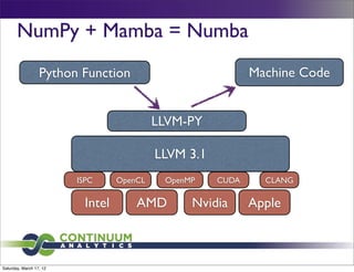 NumPy + Mamba = Numba
                  Python Function                             Machine Code


                                            LLVM-PY

                                            LLVM 3.1
                         ISPC      OpenCL    OpenMP    CUDA     CLANG

                           Intel       AMD        Nvidia      Apple



Saturday, March 17, 12
 