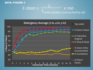DATA: Figure 3Lx 100% clean =Lwhitefeather (untouched by oil)h