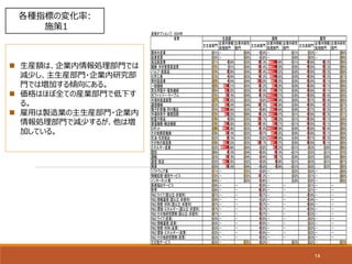 14
 生産額は、企業内情報処理部門では
減少し、主生産部門・企業内研究部
門では増加する傾向にある。
 価格はほぼ全ての産業部門で低下す
る。
 雇用は製造業の主生産部門・企業内
情報処理部門で減少するが、他は増
加している。
各種指標の変化率:
施策1
政策オプション①　2024年
主生産部門
企業内情報
処理部門
企業内研究
部門
主生産部門
企業内情報
処理部門
企業内研究
部門
主生産部門
企業内情報
処理部門
企業内研究
部門
農林水産業 0.01% － 0.04% -0.03% － -0.01% 0.02% － 0.09%
鉱業資源 0.02% － 0.05% -0.02% － 0.00% 0.03% － 0.09%
食品製造業 0.11% -0.04% 0.03% -0.13% -0.48% -0.01% -0.08% -0.12% 0.08%
繊維・木材家具製造業 0.15% 0.01% 0.04% -0.14% -0.50% 0.00% -0.09% -0.13% 0.09%
パルプ・紙製造 0.14% -0.09% 0.04% -0.14% -0.52% 0.00% -0.09% -0.13% 0.08%
化学工業 0.13% -0.04% 0.03% -0.12% -0.42% 0.00% -0.08% -0.12% 0.07%
素材製造業 0.23% -0.04% 0.04% -0.20% -0.35% 0.00% -0.09% -0.11% 0.08%
一般機械 0.23% -0.31% 0.03% -0.12% -0.29% 0.00% -0.08% -0.11% 0.09%
民生用電子・電気機械 0.09% -0.25% 0.03% -0.10% -0.37% 0.00% -0.08% -0.11% 0.08%
光ファイバー・ケーブル 0.15% -0.19% 0.04% -0.10% -0.57% 0.00% -0.08% -0.14% 0.06%
半導体製造装置 0.27% -0.32% 0.03% -0.02% -0.54% 0.00% -0.07% -0.14% 0.08%
通信機械 0.13% -0.24% 0.04% -0.15% -0.38% 0.00% -0.09% -0.12% 0.07%
電子計算機・同付属品 0.10% -0.46% 0.03% -0.06% -0.40% 0.00% -0.07% -0.12% 0.07%
半導体素子・集積回路 0.15% -0.25% 0.06% -0.12% -0.47% 0.01% -0.08% -0.13% 0.11%
他電子部品 0.19% -0.05% 0.10% -0.17% -0.33% 0.01% -0.09% -0.11% 0.06%
重電機器・輸送機器 0.19% -0.28% 0.03% -0.16% -0.27% -0.01% -0.09% -0.11% 0.09%
ロボット 0.30% -0.36% 0.03% -0.10% -0.59% 0.00% -0.08% -0.14% 0.08%
その他精密機械 0.18% -0.19% 0.03% -0.07% -0.35% 0.00% -0.08% -0.11% 0.08%
石油・石炭製品 0.02% -0.13% 0.03% -0.02% -0.54% 0.00% -0.07% -0.13% 0.09%
その他の製造業 0.18% -0.33% 0.03% -0.17% -0.37% 0.00% -0.09% -0.11% 0.09%
エネルギー産業 0.02% -0.48% 0.04% -0.02% -0.23% -0.01% 0.03% 0.00% 0.08%
建設 0.08% -0.10% 0.04% -0.05% -0.14% -0.01% 0.02% 0.01% 0.10%
運輸 0.03% -0.18% 0.04% -0.04% -0.17% 0.00% 0.02% 0.00% 0.08%
通信・放送 0.02% -0.35% 0.02% -0.03% -0.08% -0.01% 0.03% 0.01% 0.07%
商業 0.05% -0.18% 0.04% -0.03% -0.06% -0.01% 0.02% 0.02% 0.08%
ソフトウェア業 0.11% － 0.12% -0.02% － 0.02% 0.02% － 0.08%
情報処理・提供サービス 0.12% － 0.12% -0.12% － 0.02% 0.01% － 0.08%
インターネット業 0.06% － 0.03% -0.06% － 0.00% 0.02% － 0.08%
医療福祉サービス 0.06% － － -0.05% － － 0.01% － －
教育 0.06% － － -0.09% － － 0.01% － －
R&D.ライフ（国公立・非営利） 0.07% － － -0.07% － － -0.04% － －
R&D.情報通信（国公立・非営利） 0.06% － － -0.02% － － -0.04% － －
R&D.物質・材料（国公立・非営利） 0.07% － － -0.07% － － -0.06% － －
R&D.環境・エネルギー（国公立・非営利） 0.07% － － -0.07% － － -0.05% － －
R&D.その他研究開発（国公立・非営利） 0.07% － － -0.07% － － -0.03% － －
R&D.ライフ（産業） 0.03% － － -0.05% － － 0.02% － －
R&D.情報通信（産業） 0.03% － － -0.05% － － 0.02% － －
R&D.物質・材料（産業） 0.03% － － -0.05% － － 0.02% － －
R&D.環境・エネルギー（産業） 0.02% － － -0.05% － － 0.02% － －
R&D.その他研究開発（産業） 0.03% － － -0.05% － － 0.03% － －
その他サービス 0.03% － 0.15% -0.03% － 0.03% 0.02% － 0.10%
生産額 価格 雇用産業
 