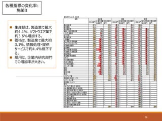 16
 生産額は、製造業で最大
約4.1%、ソフトウエア業で
約3.6%増加する。
 価格は、製造業で最大約
3.1%、情報処理・提供
サービスで約4.4%低下す
る。
 雇用は、企業内研究部門
での増加率が大きい。
各種指標の変化率:
施策3
政策オプション③　2029年
主生産部門
企業内情報
処理部門
企業内研究
部門
主生産部門
企業内情報
処理部門
企業内研究
部門
主生産部門
企業内情報
処理部門
企業内研究
部門
農林水産業 0.27% － 0.76% -0.61% － -0.26% 0.44% － 1.44%
鉱業資源 0.41% － 0.78% -0.42% － -0.04% 0.71% － 1.66%
食品製造業 1.67% -0.78% 0.47% -2.11% -3.46% -0.19% -1.58% -2.54% 1.53%
繊維・木材家具製造業 2.26% 0.08% 0.69% -2.20% -3.25% -0.09% -1.63% -2.55% 1.84%
パルプ・紙製造 2.16% -1.65% 0.60% -2.12% -3.79% -0.17% -1.65% -2.57% 1.52%
化学工業 1.93% -0.88% 0.55% -1.93% -3.30% -0.16% -1.55% -2.57% 1.55%
素材製造業 3.60% -0.79% 0.66% -3.11% -3.03% -0.14% -1.73% -2.49% 1.46%
一般機械 3.36% -4.59% 0.50% -1.81% -2.80% -0.13% -1.61% -2.52% 1.58%
民生用電子・電気機械 1.29% -4.78% 0.52% -1.48% -3.48% -0.08% -1.54% -2.67% 1.85%
光ファイバー・ケーブル 2.09% -3.75% 0.72% -1.40% -4.17% -0.05% -1.51% -2.70% 1.33%
半導体製造装置 4.12% -4.58% 0.56% 0.38% -3.85% -0.11% -1.36% -2.69% 1.33%
通信機械 1.73% -4.69% 0.70% -2.11% -3.61% -0.05% -1.61% -2.77% 1.78%
電子計算機・同付属品 1.26% -10.16% 0.45% -0.81% -4.10% -0.13% -1.41% -2.75% 1.95%
半導体素子・集積回路 2.26% -4.47% 0.86% -1.63% -3.92% 0.03% -1.52% -2.70% 1.71%
他電子部品 3.02% -1.28% 1.64% -2.53% -3.18% 0.19% -1.70% -2.73% 1.74%
重電機器・輸送機器 2.90% -4.67% 0.49% -2.32% -3.05% -0.18% -1.67% -2.60% 1.63%
ロボット 3.48% -5.44% 0.55% -0.44% -4.06% -0.09% -1.48% -2.70% 1.46%
その他精密機械 2.49% -3.91% 0.52% -0.88% -3.39% -0.08% -1.49% -2.67% 1.85%
石油・石炭製品 0.35% -2.82% 0.51% -0.43% -4.15% -0.06% -1.36% -2.63% 1.97%
その他の製造業 2.83% -6.51% 0.51% -2.67% -3.45% -0.14% -1.72% -2.63% 1.80%
エネルギー産業 0.37% -8.29% 0.63% -0.42% -1.23% -0.20% 0.60% 0.35% 1.59%
建設 1.38% -1.80% 0.66% -1.04% -0.75% -0.25% 0.37% 0.45% 1.70%
運輸 0.66% -3.59% 0.64% -0.78% -1.14% -0.16% 0.43% 0.37% 1.62%
通信・放送 0.40% -5.90% 0.34% -0.59% -0.42% -0.18% 0.54% 0.44% 1.30%
商業 0.87% -3.97% 0.63% -0.77% -0.79% -0.26% 0.39% 0.42% 1.69%
ソフトウェア業 3.65% － 1.73% -2.74% － 0.26% -1.73% － 2.61%
情報処理・提供サービス 4.53% － 1.74% -4.41% － 0.26% -1.84% － 2.57%
インターネット業 2.21% － 0.46% -2.29% － -0.07% -1.92% － 1.37%
医療福祉サービス 1.08% － － -1.15% － － 0.27% － －
教育 1.04% － － -1.35% － － 0.19% － －
R&D.ライフ（国公立・非営利） 1.26% － － -1.22% － － -0.70% － －
R&D.情報通信（国公立・非営利） 1.21% － － -1.03% － － -0.65% － －
R&D.物質・材料（国公立・非営利） 1.26% － － -1.20% － － -0.90% － －
R&D.環境・エネルギー（国公立・非営利） 1.27% － － -1.23% － － -0.79% － －
R&D.その他研究開発（国公立・非営利） 1.26% － － -1.23% － － -0.53% － －
R&D.ライフ（産業） 0.48% － － -1.14% － － 0.44% － －
R&D.情報通信（産業） 0.50% － － -1.09% － － 0.43% － －
R&D.物質・材料（産業） 0.54% － － -1.11% － － 0.44% － －
R&D.環境・エネルギー（産業） 0.37% － － -1.23% － － 0.46% － －
R&D.その他研究開発（産業） 0.49% － － -1.22% － － 0.45% － －
その他サービス 0.54% － 2.50% -0.73% － 0.44% 0.49% － 2.08%
産業 生産額 価格 雇用
 