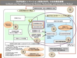 『科学技術イノベーション政策の科学」の全体構造俯瞰
(A Bird’s eye View of Science for Science, Technology and Innovation Policy)
A
B
C
D
E
F
G
4
 
