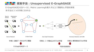 提案手法：Unsupervised E-GraphSAGE
©2023 ARISE analytics Reserved. 9
[4] E-GraphSAGE: A Graph Neural Network based Intrusion Detection System for IoT（NOMS 2022）
E-GraphSAGE[4]をベースに、Metric Learningを導入することで教師なし学習を実現
本手法は３つの手順に分かれる
Source
IP/Port
Destination
IP/Port
Device Network
1b
2b
1a
1c
2c
Create Graph
➡ ➡
Sub-Graph Extraction
➡
Graph
Embedding
Model
Anomaly Detection with kNN
手順① 通信データからのグラフ構築 手順② ノード埋め込みモデルの学習 手順③ 異常検知モデルの学習
E-GraphSAGEベース 今回の改良部分
 
