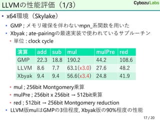 • x64環境（Skylake）
• GMP ; メモリ確保を伴わないmpn_系関数を用いた
• Xbyak ; ate-pairingの最速実装で使われているサブルーチン
• 単位 : clock cycle
• mul ; 256bit Montgomery乗算
• mulPre ; 256bit x 256bit → 512bit乗算
• red ; 512bit → 256bit Montgomery reduction
• LLVM版mulはGMPの3倍程度, Xbyak版の90%程度の性能
LLVMの性能評価（1/3）
演算 add sub mul mulPre red
GMP 22.3 18.8 190.2 44.2 108.6
LLVM 8.6 7.7 63.1(x3.0) 27.6 48.2
Xbyak 9.4 9.4 56.6(x3.4) 24.8 41.9
17 / 20
 
