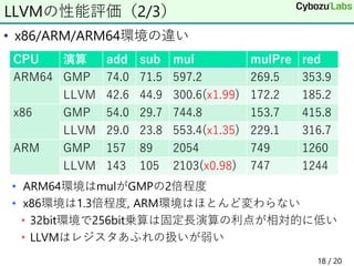 • x86/ARM/ARM64環境の違い
• ARM64環境はmulがGMPの2倍程度
• x86環境は1.3倍程度, ARM環境はほとんど変わらない
• 32bit環境で256bit乗算は固定長演算の利点が相対的に低い
• LLVMはレジスタあふれの扱いが弱い
LLVMの性能評価（2/3）
CPU 演算 add sub mul mulPre red
ARM64 GMP 74.0 71.5 597.2 269.5 353.9
LLVM 42.6 44.9 300.6(x1.99) 172.2 185.2
x86 GMP 54.0 29.7 744.8 153.7 415.8
LLVM 29.0 23.8 553.4(x1.35) 229.1 316.7
ARM GMP 157 89 2054 749 1260
LLVM 143 105 2103(x0.98) 747 1244
18 / 20
 