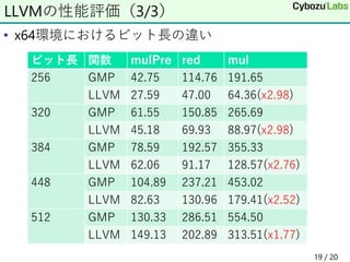 • x64環境におけるビット長の違い
LLVMの性能評価（3/3）
ビット長 関数 mulPre red mul
256 GMP 42.75 114.76 191.65
LLVM 27.59 47.00 64.36(x2.98)
320 GMP 61.55 150.85 265.69
LLVM 45.18 69.93 88.97(x2.98)
384 GMP 78.59 192.57 355.33
LLVM 62.06 91.17 128.57(x2.76)
448 GMP 104.89 237.21 453.02
LLVM 82.63 130.96 179.41(x2.52)
512 GMP 130.33 286.51 554.50
LLVM 149.13 202.89 313.51(x1.77)
19 / 20
 
