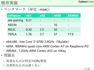 • ベンチマーク（単位 : msec）
• x64/x86 ; Inte Core i7-6700 3.4GHz（Skylake）
• ARM ; 900MHz quad-core ARM Cortex-A7 on Raspberry Pi2
• ARM64 ; 1.2GHz ARM Cortex-A53 on HiKey
• 問題点
• 高速なものは特定のCPU専用
• 汎用的なものは速くない
既存実装
software x64 x86 ARM ARM64
ate-pairing 0.21 - - -
NEON - - 16 -
RELIC 0.30 3.5 36 -
TEPLA 1.76 3.7 37 17.9
5 / 20
 