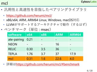 • 汎用性と高速性を目指したペアリングライブラリ
• https://github.com/herumi/mcl/
• x86/x64, ARM, ARM64 Linux, Windows, macOS対応
• LLVMがサポートするアーキテクチャで動作（するはず）
• ベンチマーク（単位 : msec）
• 詳細はhttps://github.com/herumi/mcl/#benchmark
mcl
software x64 x86 ARM ARM64
ate-pairing 0.21 - - -
NEON - - 16 -
RELIC 0.30 3.5 36 -
TEPLA 1.76 3.7 37 17.9
mcl 0.31 1.6 22.6 4.0
6 / 20
 