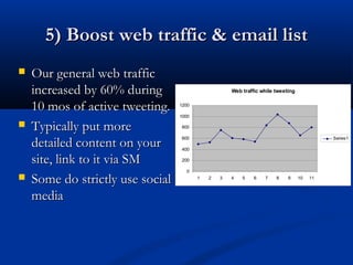 5) Boost web traffic & email list
   Our general web traffic
    increased by 60% during                          Web traffic while tweeting


    10 mos of active tweeting.    1200

                                  1000

   Typically put more             800


    detailed content on your
                                   600                                                      Series1

                                   400

    site, link to it via SM        200

                                     0
   Some do strictly use social          1   2   3   4   5    6   7    8    9     10   11



    media
 