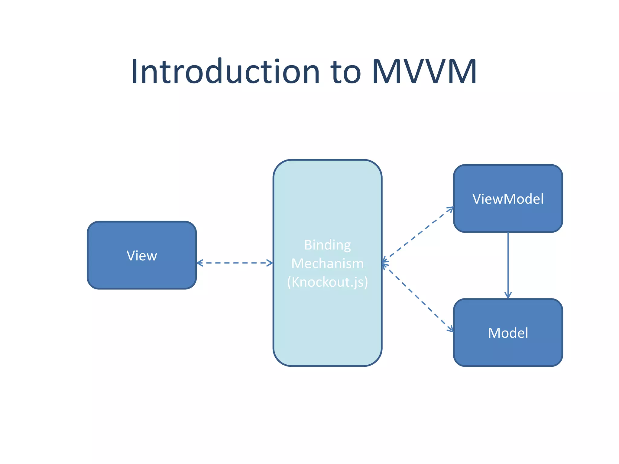 Introduction to MVVM
Model
ViewModel
Binding
Mechanism
(Knockout.js)
View