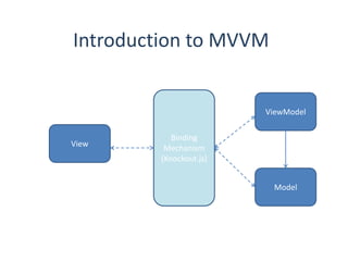 Introduction to MVVM
Model
ViewModel
Binding
Mechanism
(Knockout.js)
View
 