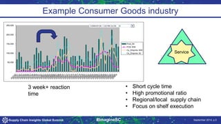 Example Consumer Goods industry 
Service 
Prod_All 
POS WM 
Cs_Shipmts WM 
Cs_Shipmts All 
• Short cycle time 
2 
• High promotional ratio 
• Regional/local supply chain 
• Focus on shelf execution 
250,000 
200,000 
150,000 
100,000 
50,000 
- 
210000187100 7.25Z MAC & CHS 35 
200740 
200741 
200742 
200743 
200744 
200745 
200746 
200747 
200748 
200749 
200750 
200751 
200752 
200801 
200802 
200803 
200804 
200805 
200806 
200807 
200808 
200809 
200810 
200811 
200812 
200813 
200814 
200815 
200816 
200817 
200818 
200819 
200820 
200821 
200822 
200823 
200824 
200825 
200826 
200827 
200828 
200829 
200830 
200831 
200832 
200833 
200834 
200835 
3 week+ reaction 
time 
9/15/2014 Supply Chain Insights Global Summit #ImagineSC September 2014, p.5 
 