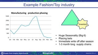 Example Fashion/Toy industry 
2500 
2000 
1500 
1000 
500 
0 
Manufacturing production phasing 
Jan Feb Mar Apr May Jun Jul Aug Sep Oct Nov Dec 
Inventory 
• Huge Seasonality (Big 6) 
• Placing bets 
• Immediate write off after season 
• 1-3 month long supply chains 
9/15/2014 Supply Chain Insights Global Summit #ImagineSC September 2014, p.7 
 