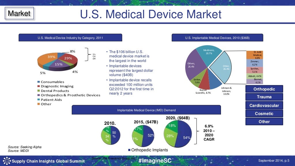 global orthopedic trauma devices market size Persistence market research released new market report on “global market study on orthopedic trauma devices: external fixator to witness highest growth by 2020”, the global orthopedic trauma devices market was valued at usd 57 billion in 2013 and is expected to grow at a cagr of 72% from 2014 to 2020, to reach an estimated value. global orthopedic trauma devices market size Persistence market research released new market report on “global market study on orthopedic trauma devices: external fixator to witness highest growth by 2020”, the global orthopedic trauma devices market was valued at usd 57 billion in 2013 and is expected to grow at a cagr of 72% from 2014 to 2020, to reach an estimated value.