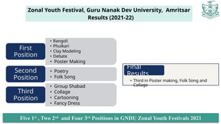 • Rangoli
• Phulkari
• Clay Modeling
• Debate
• Poster Making
First
Position
• Poetry
• Folk Song
Second
Position
• Group Shabad
• Collage
• Cartooning
• Fancy Dress
Third
Position
Zonal Youth Festival, Guru Nanak Dev University, Amritsar
Results (2021-22)
• Third in Poster making, Folk Song and
Collage
Final
Results
Five 1st
, Two 2nd
and Four 3rd
Positions in GNDU Zonal Youth Festivals 2021
 