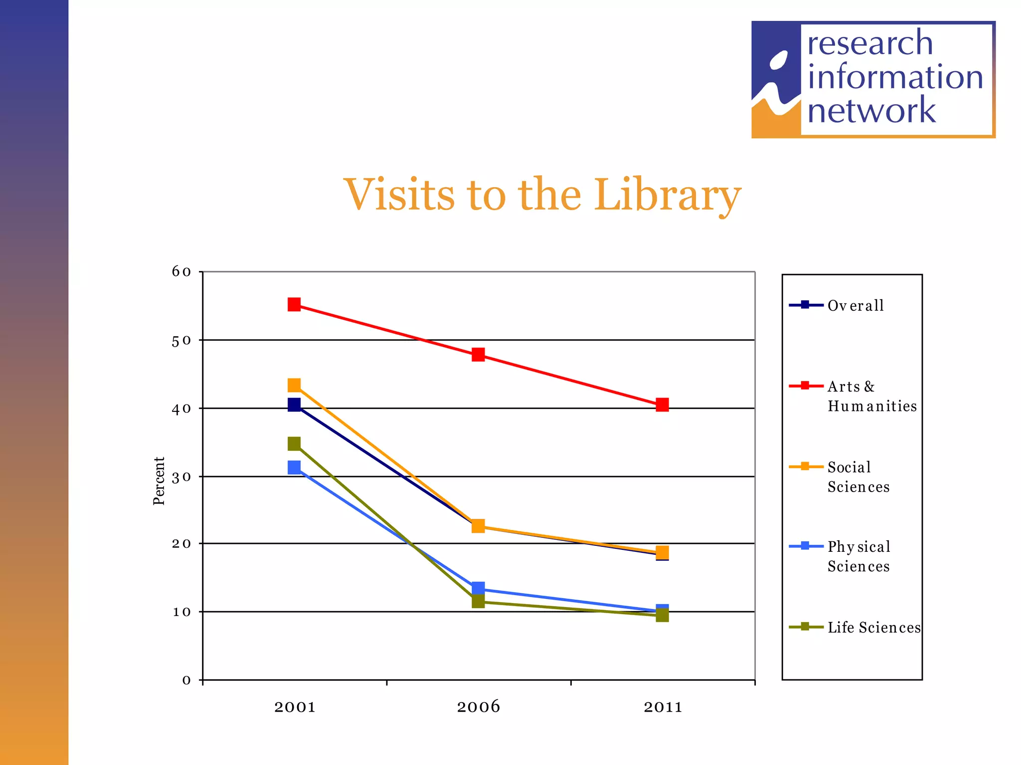 Visits to the Library 