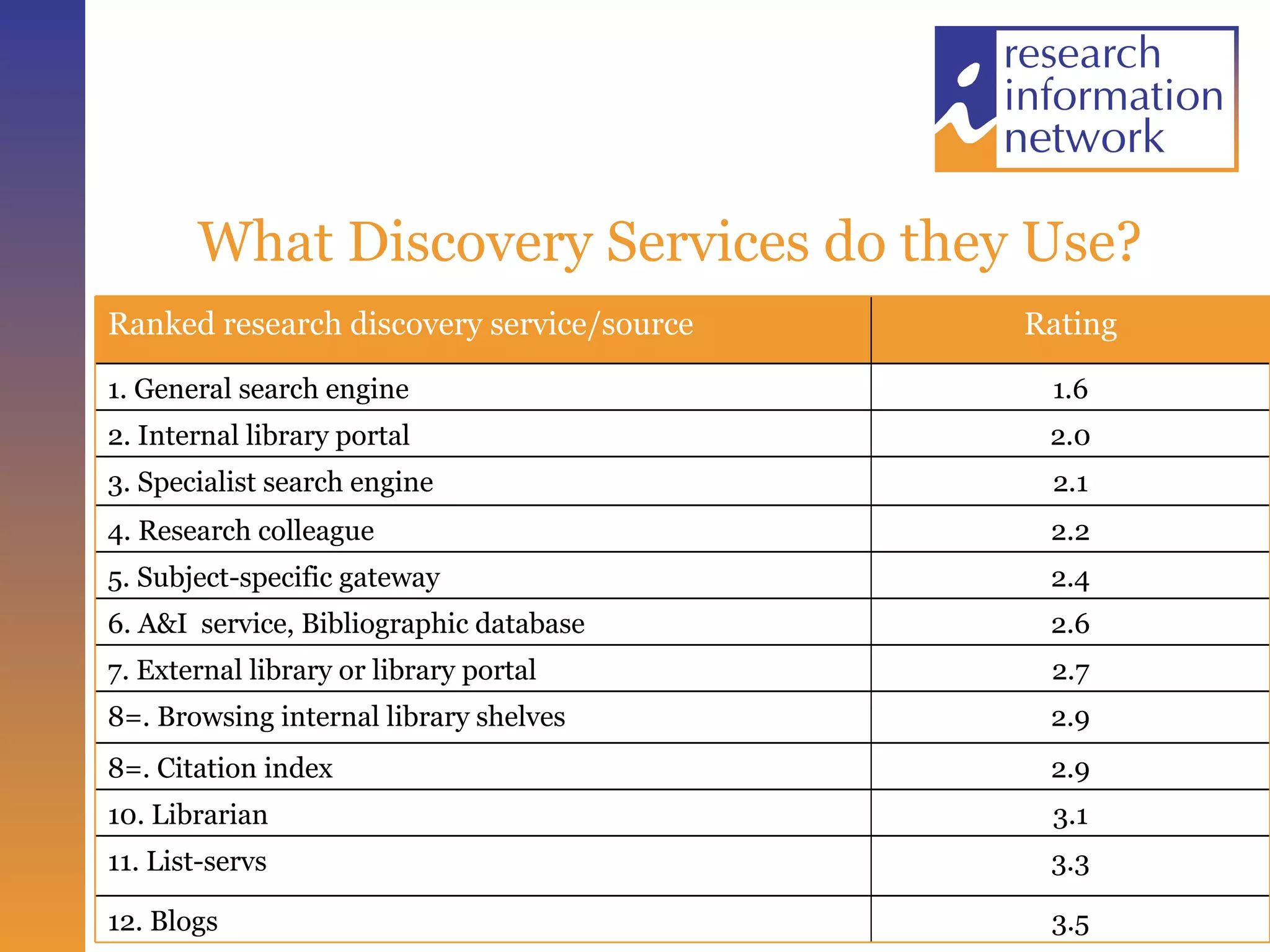 What Discovery Services do they Use? 3.5 12. Blogs 3.3 11. List-servs 3.1 10. Librarian 2.9 8=. Citation index 2.9 8=. Browsing internal library shelves 2.7 7. External library or library portal 2.6 6. A&I  service, Bibliographic database 2.4 5. Subject-specific gateway 2.2 4. Research colleague 2.1 3. Specialist search engine 2.0 2. Internal library portal 1.6 1. General search engine Rating Ranked research discovery service/source 