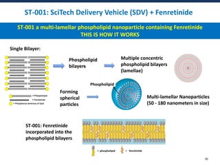 ST-001: SciTech Delivery Vehicle (SDV) + Fenretinide
30
Single Bilayer:
Phospholipid
bilayers
ST-001: Fenretinide
incorpor...