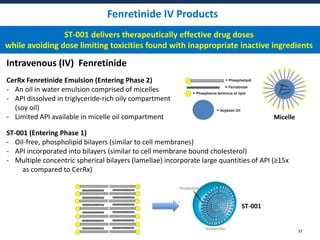 Fenretinide IV Products
Intravenous (IV) Fenretinide
37
CerRx Fenretinide Emulsion (Entering Phase 2)
- An oil in water em...