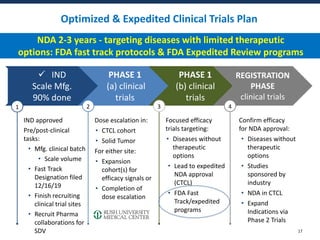 Optimized & Expedited Clinical Trials Plan
 IND
Scale Mfg.
90% done
PHASE 1
(a) clinical
trials
PHASE 1
(b) clinical
tria...