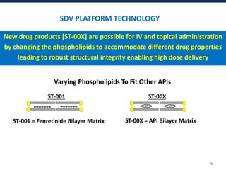SDV PLATFORM TECHNOLOGY
41
Varying Phospholipids To Fit Other APIs
New drug products [ST-00X] are possible for IV and topi...