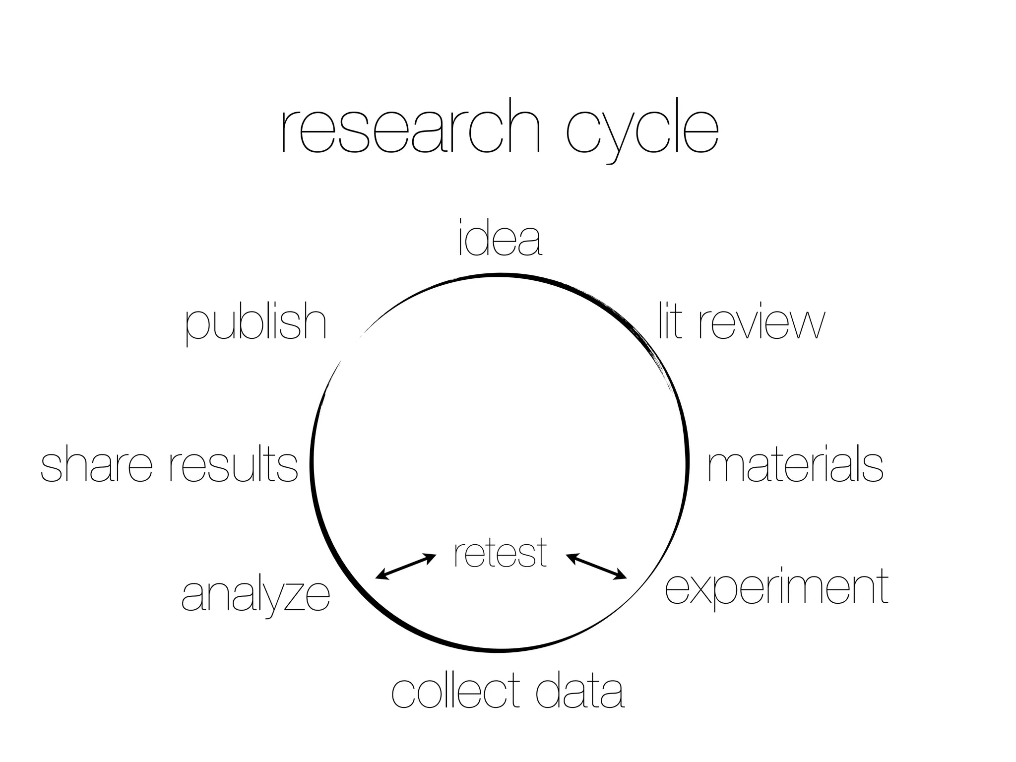 research cycle
idea
experiment
lit review
materials
publish
share results
retest
analyze
collect data
 