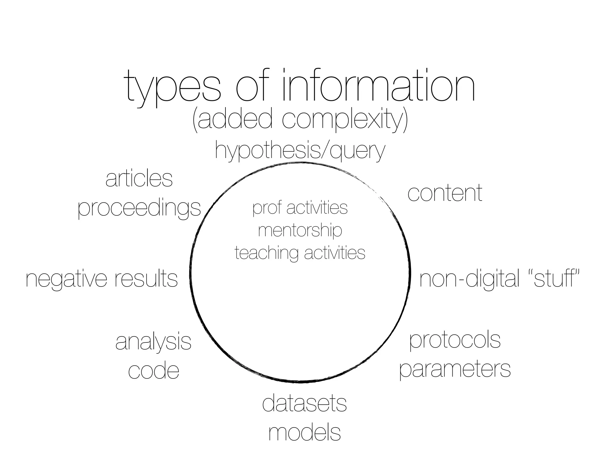 types of information
hypothesis/query
protocols
parameters
content
non-digital “stuff”
articles
proceedings
negative results
analysis
code
datasets
models
(added complexity)
prof activities
mentorship
teaching activities
 
