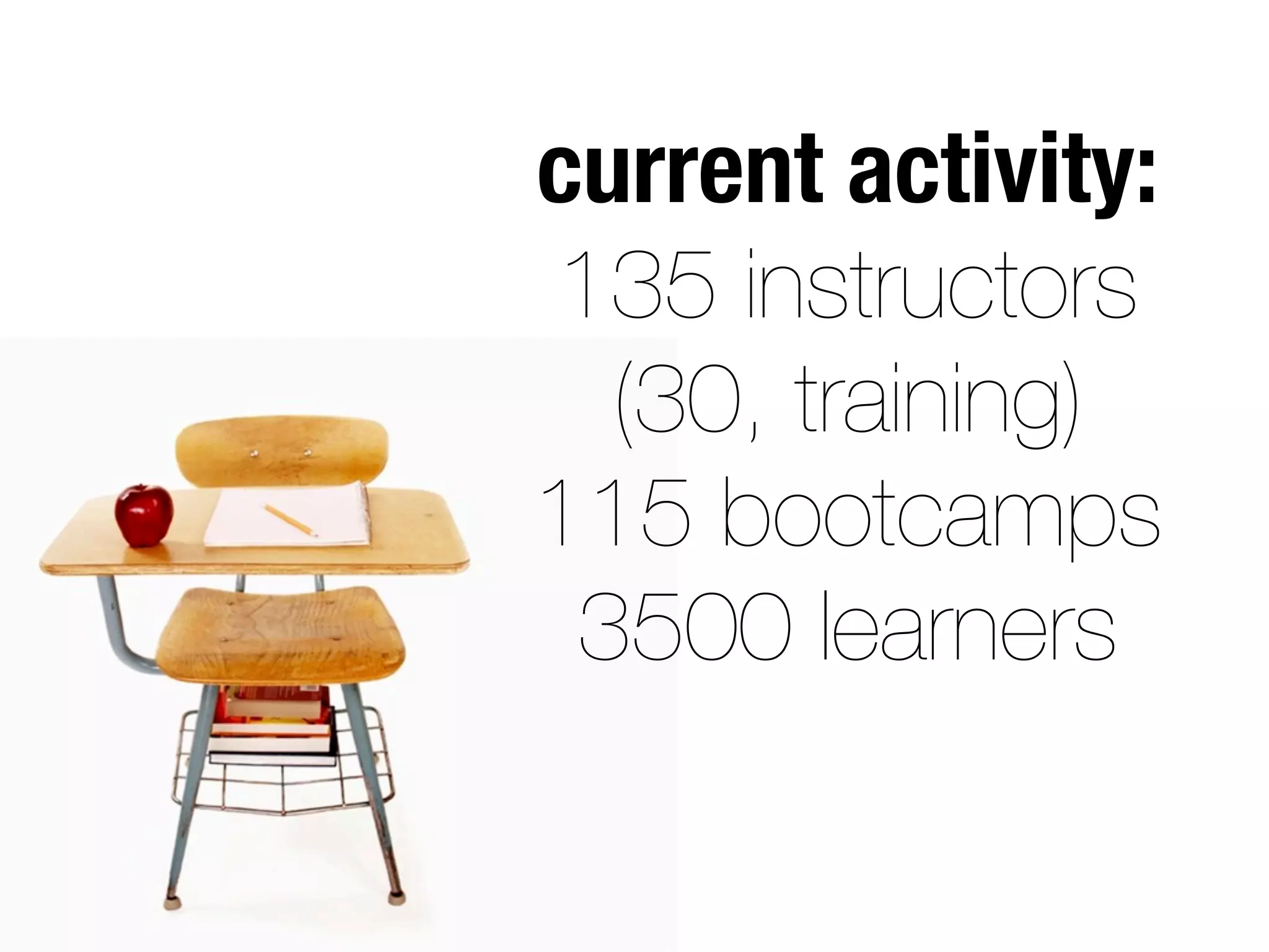 current activity:
135 instructors
(30, training)
115 bootcamps
3500 learners
 