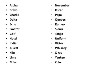 •
•
•
•
•
•
•
•
•
•
•
•
•

Alpha
Bravo
Charlie
Delta
Echo
Foxtrot
Golf
Hotel
India
Juliett
Kilo
Lima
Mike

•
•
•
•
•
•
•
•
•
•
•
•
•

November
Oscar
Papa
Quebec
Romeo
Sierra
Tango
Uniform
Victor
Whiskey
X-ray
Yankee
Zulu

 