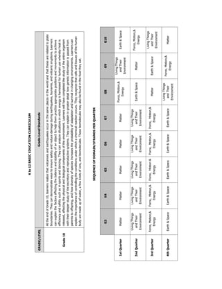 Kto12BASICEDUCATIONCURRICULUM
GRADE/LEVELGrade-LevelStandards
Grade10
AttheendofGrade10,learnersrealizethatvolcanoesandearthquakesoccurinthesameplacesintheworldandthatthesearerelatedtoplate
boundaries.Theycandemonstratewaystoensuresafetyandreducedamageduringearthquakes,tsunamis,andvolcaniceruptions.Learners
canexplainthefactorsaffectingthebalanceandstabilityofanobjecttohelpthempracticeappropriatepositionsandmovementstoachieve
efficiencyandsafetysuchasinsportsanddancing.Theycananalyzesituationsinwhichenergyisharnessedforhumanusewherebyheatis
released,affectingthephysicalandbiologicalcomponentsoftheenvironment.Learnerswillhavecompletedthestudyoftheentireorganism
withtheirdeeperstudyoftheexcretoryandreproductivesystems.Theycanexplainingreaterdetailhowgeneticinformationispassedfrom
parentstooffspring,andhowdiversityofspeciesincreasestheprobabilityofadaptationandsurvivalinchangingenvironments.Learnerscan
explaintheimportanceofcontrollingtheconditionsunderwhichachemicalreactionoccurs.Theyrecognizethatcellsandtissuesofthehuman
bodyaremadeupofwater,afewkindsofions,andbiomolecules.Thesebiomoleculesmayalsobefoundinthefoodtheyeat.
SEQUENCEOFDOMAIN/STRANDSPERQUARTER
G3G4G5G6G7G8G9G10
1stQuarterMatterMatterMatterMatterMatter
Force,Motion,&
Energy
LivingThings
andTheir
Environment
Earth&Space
2ndQuarter
LivingThings
andTheir
Environment
LivingThings
andTheir
Environment
LivingThings
andTheir
Environment
LivingThings
andTheir
Environment
LivingThings
andTheir
Environment
Earth&SpaceMatter
Force,Motion,&
Energy
3rdQuarter
Force,Motion,&
Energy
Force,Motion,&
Energy
Force,Motion&
Energy
Force,Motion,&
Energy
Force,Motion,&
Energy
MatterEarth&Space
LivingThings
andTheir
Environment
4thQuarterEarth&SpaceEarth&SpaceEarth&SpaceEarth&SpaceEarth&Space
LivingThings
andTheir
Environment
Force,Motion,&
Energy
Matter
 