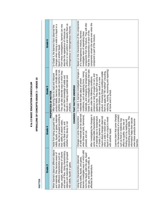 Kto12BASICEDUCATIONCURRICULUM
SPIRALLINGOFCONCEPTSGRADE3–GRADE10
MATTER
Grade3Grade4Grade5Grade6
PROPERTIESOFMATTER
Whenlearnersobservedifferentobjects
andmaterials,theybecomeawareof
theirdifferentcharacteristicssuchas
shape,weight,definitenessofvolume
andeaseofflow.Usingcharacteristics,
objectsandmaterialscanbegrouped
intosolids,liquidsorgases.
Asidefrombeinggroupedinto
solids,liquids,orgases,materials
mayalsobegroupedaccordingto
theirabilitytoabsorbwater,
abilitytofloatorsink,and
whethertheydecayornot
Afterlearninghowtoreadandinterpret
productlabels,learnerscancriticallydecide
whetherthesematerialsareharmfulornot.
Theycanalsodescribewaysinwhichthey
canusetheirknowledgeofsolidsand
liquidsinmakingusefulmaterialsand
products.
InGrade4,thelearnershaveobservedthe
changeswhenmixingasolidinaliquidora
liquidinanotherliquid.
Fromtheseinvestigations,learnerscannow
describetheappearanceofmixturesas
uniformornon-uniformandclassifythemas
homogeneousorheterogeneousmixtures.
CHANGESTHATMATTERUNDERGO
Usingthecharacteristicsobserved
amongsolids,liquids,andgases,
learnersinvestigatewaysinwhichsolid
turnsintoliquid,solidintogas,liquid
intogas,andliquidintosolid,as
affectedbytemperature.
Changesinsomecharacteristics
ofsolidmaterialscanbeobserved
whenthesearebent,hammered,
pressed,andcut.
Afterinvestigatingthechangesin
someobservablecharacteristics
ofmaterialsduetotemperature
inGrade3,learnerscannow
inquireaboutchangesobserved
whenasolidismixedwitha
liquidorwhenaliquidismixed
withanotherliquid.
Learnerslearnthatsomechanges
inthecharacteristicsofaproduct
suchasfoodormedicinemay
affectitsquality.Onewayof
findingoutisbyreadingand
interpretingproductlabels.This
informationhelpsthemdecide
whentheseproductsbecome
harmful.
InGrade4,learnersinvestigatedchangesin
materialsthattakeplaceatcertain
conditions,suchasapplyingforce,mixing
materials,andchangingthetemperature.In
Grade5,theyinvestigatechangesthattake
placeunderthefollowingconditions:
presenceorlackofoxygen(inair),and
applyingheat.Theylearnthatsomeof
theseconditionscanresultinanew
product.Knowingtheseconditionsenable
themtoapplythe“5Rmethod”(recycling,
reducing,reusing,recoveringandrepairing)
athomeandinschool.
Basedonthecharacteristicsofthecomponents
ofaheterogeneousmixture,learners
investigatewaysofseparatingthese
componentsfromthemixture.Theywillinfer
thatthecharacteristicsofeachofthe
componentsremainthesameevenwhenthe
componentispartofthemixture.
 