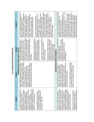 Kto12BASICEDUCATIONCURRICULUM
Grade7Grade8Grade9Grade10
PROPERTIESANDSTRUCTUREOFMATTER
InGrade6,learnerslearnedhowto
distinguishhomogenousfrom
heterogeneousmixtures.InGrade7,
learnersinvestigatepropertiesof
solutionsthatarehomogeneous
mixtures.Theylearnhowtoexpress
concentrationsofsolutions
qualitativelyandquantitatively.They
distinguishmixturesfromsubstances
basedonasetofproperties.
Learnersbegintodoguidedand
semi-guidedinvestigations,making
surethattheexperimenttheyare
conductingisafairtest.
Usingmodels,learnerslearnthatmatteris
madeupofparticles,thesmallestofwhich
istheatom.Theseparticlesaretoosmallto
beseenthroughamicroscope.The
propertiesofmaterialsthattheyhave
observedinearliergradescannowbe
explainedbythetypeofparticlesinvolved
andtheattractionbetweentheseparticles.
Usingtheirunderstandingofatomic
structurelearnedinGrade8,learners
describehowatomscanformunits
calledmolecules.Theyalsolearnabout
ions.Further,theyexplainhowatoms
formbonds(ionicandcovalent)with
otheratomsbythetransferorsharing
ofelectrons.
Theyalsolearnthattheforcesholding
metalstogetherarecausedbythe
attractionbetweenflowingelectrons
andthepositivelychargedmetalions.
Learnersexplainhowcovalentbonding
incarbonformsawidevarietyof
carboncompounds.
Recognizingthatmatterconsistsofan
extremelylargenumberofverysmall
particles,countingtheseparticlesis
notpractical.So,learnersare
introducedtotheunit—mole.
Learnersinvestigatehowgasesbehavein
differentconditionsbasedontheir
knowledgeofthemotionofanddistances
betweengasparticles.Learnersthen
confirmwhethertheirexplanationsare
consistentwiththeKineticMolecular
Theory.Theyalsolearntherelationships
betweenvolume,temperature,and
pressureusingestablishedgaslaws.
InGrade9,learnerslearnedthatthe
bondingcharacteristicsofcarbonresultin
theformationoflargevarietyof
compounds.InGrade10,theylearnmore
aboutthesecompoundsthatinclude
biomoleculessuchascarbohydrates,lipids,
proteins,andnucleicacids.Further,they
willrecognizethatthestructureofthese
compoundscomprisesrepeatingunitsthat
aremadeupofalimitednumberof
elementssuchascarbon,hydrogen,
oxygen,andnitrogen.
CHANGESTHATMATTERUNDERGO
Learnersrecognizethatmaterials
combineinvariouswaysandthrough
differentprocesses,contributingto
thewidevarietyofmaterials.Given
thisdiversity,theyrecognizethe
importanceofaclassificationsystem.
Theybecomefamiliarwithelements
andcompounds,metalsandnon-
metals,andacidsandbases.
Further,learnersdemonstratethat
homogeneousmixturescanbe
separatedusingvarioustechniques.
Learnerslearnthatparticlesarealwaysin
motion.Theycannowexplainthatthe
changesfromsolidtoliquid,solidtogas,
liquidtosolid,andliquidtogas,involve
changesinthemotionofandrelative
distancesbetweentheparticles,aswellas
theattractionbetweenthem.
Theyalsorecognizethatthesameparticles
areinvolvedwhenthesechangesoccur.In
effect,nonewsubstancesareformed.
Learnersexplainhownewcompounds
areformedintermsofthe
rearrangementofparticles.Theyalso
recognizethatawidevarietyofuseful
compoundsmayarisefromsuch
rearrangements.
InGrade9,learnersdescribedhowparticles
rearrangetoformnewsubstances.In
Grade10,theylearnthatthe
rearrangementofparticleshappenwhen
substancesundergochemicalreaction.They
furtherexplainthatwhenthis
rearrangementhappens,thetotalnumber
ofatomsandtotalmassofnewlyformed
substancesremainthesame.Thisisthe
LawofConservationofMass.Applyingthis
law,learnerslearntobalancechemical
equationsandsolvesimplemole-mole,
mole-mass,andmass-massproblems.
 