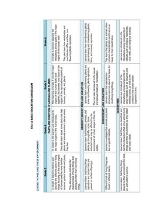 Kto12BASICEDUCATIONCURRICULUM
LIVINGTHINGSANDTHEIRENVIRONMENT
Grade3Grade4Grade5Grade6
PARTSANDFUNCTIONOFANIMALSANDPLANTS
InGrade3,learnersobserveand
describethedifferentpartsofliving
thingsfocusingonthesenseorgans
ofhumansandthemorefamiliar
externalpartsofanimalsandplants.
Theyalsoexploreanddescribe
characteristicsoflivingthingsthat
distinguishthemfromnon-living
things.
InGrade4,thelearnersareintroducedto
themajororgansofthehumanbody.
Theyalsolearnaboutsomepartsthathelp
plantsandanimalssurviveinplaceswhere
theylive.
AfterlearninginGrade4howthemajor
organsofthehumanbodywork
together,thelearnersnowfocusonthe
organsofthereproductivesystemsof
humans,animals,andplants.
InGrade6,learnersdescribethe
interactionsamongpartsofthemajor
organsofthehumanbody.
Theyalsolearnhowvertebratesand
invertebratesdifferandhownon-
floweringplantsreproduce,
HEREDITY:INHERITANCEANDVARIATION
Learnerslearnthatlivingthings
reproduceandcertaintraitsare
passedontotheiroffspring/s.
Learnerslearnthathumans,animals,and
plantsgothroughlifecycles.Some
inheritedtraitsmaybeaffectedbythe
environmentatcertainstagesintheirlife
cycles.
Learnerslearnhowfloweringplantsand
somenon-floweringplantsreproduce.
Theyarealsointroducedtothesexual
andasexualmodesofreproduction.
Learnerslearnhownon-floweringplants
(spore-bearingandcone-bearingplants,
ferns,andmosses)reproduce.
BIODIVERSITYANDEVOLUTION
Differentkindsoflivingthingsare
foundindifferentplaces.
Learnersinvestigatethatanimalsandplants
liveinspecifichabitats.
Learnerslearnthatreproductive
structuresserveasoneofthebasesfor
classifyinglivingthings.
Theylearnthatplantsandanimalsshare
commoncharacteristicswhichserveas
basesfortheirclassification.
ECOSYSTEMS
Learnerslearnthatlivingthings
dependontheirenvironmentforfood,
air,andwatertosurvive.
Learnerslearnthattherearebeneficialand
harmfulinteractionsthatoccuramongliving
thingsandtheirenvironmentastheyobtain
theirbasicneeds.
Learnersareintroducedtothe
interactionsamongcomponentsof
largerhabitatssuchasestuariesand
intertidalzones,aswellasthe
conditionsthatenablecertain
organismstolive.
Learnersareintroducedtothe
interactionsamongcomponentsof
habitatssuchastropicalrainforests,
coralreefs,andmangroveswamps.
 