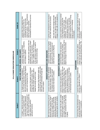 Kto12BASICEDUCATIONCURRICULUM
Grade7Grade8Grade9Grade10
PARTSANDFUNCTION:ANIMALANDPLANTS
InGrade7,learnersareintroduced
tothelevelsoforganizationinthe
humanbodyandotherorganisms.
Theylearnthatorganismsconsistof
cells,mostofwhicharegroupedinto
organsystemsthatperform
specializedfunctions.
InGrade8,learnersgainknowledgeof
howthebodybreaksdownfoodintoforms
thatcanbeabsorbedthroughthedigestive
systemandtransportedtocells.
Learnerslearnthatgasesareexchanged
throughtherespiratorysystem.This
providestheoxygenneededbycellsto
releasetheenergystoredinfood.
Theyalsolearnthatdissolvedwastesare
removedthroughtheurinarysystemwhile
solidwastesareeliminatedthroughthe
excretorysystem.
Learnersstudythecoordinated
functionsofthedigestive,respiratory,
andcirculatorysystems.
Theyalsolearnthatnutrientsenterthe
bloodstreamandcombinewithoxygen
takeninthroughtherespiratory
system.Together,theyaretransported
tothecellswhereoxygenisusedto
releasethestoredenergy.
Learnerslearnthatorganismshave
feedbackmechanismsthatare
coordinatedbythenervousand
endocrinesystems.Thesemechanisms
helptheorganismsmaintain
homeostasistoreproduceandsurvive.
HEREDITY:INHERITANCEANDVARIATION
Afterlearninghowfloweringandnon
floweringplantsreproduce,Grade7
learnersaretaughtthatasexual
reproductionresultsingenetically
identicaloffspringwhereassexual
reproductiongivesrisetovariation.
Learnersstudytheprocessofcelldivision
bymitosisandmeiosis.Theyunderstand
thatmeiosisisanearlystepinsexual
reproductionthatleadstovariation.
Learnersstudythestructureofgenes
andchromosomes,andthefunctions
theyperforminthetransmissionof
traitsfromparentstooffspring.
Learnersareintroducedtothestructure
oftheDNAmoleculeanditsfunction.
Theyalsolearnthatchangesthattake
placeinsexcellsareinheritedwhile
changesinbodycellsarenotpassedon.
BIODIVERSITYANDEVOLUTION
Learnerslearnthatthecellsinsimilar
tissuesandorgansinotheranimals
aresimilartothoseinhumanbeings
butdiffersomewhatfromcellsfound
inplants.
Learnerslearnthatspeciesreferstoa
groupoforganismsthatcanmatewithone
anothertoproducefertileoffspring.They
learnthatbiodiversityisthecollective
varietyofspecieslivinginanecosystem.
Thisservesasanintroductiontothetopic
onhierarchicaltaxonomicsystem.
Learnerslearnthatmostspeciesthat
haveonceexistedarenowextinct.
Speciesbecomeextinctwhentheyfailto
adapttochangesintheenvironment.
Learnersrevisitthemechanismsinvolved
intheinheritanceoftraitsandthe
changesthatresultfromthese
mechanisms.Learnersexplainhow
naturalselectionhasproduceda
successionofdiversenewspecies.
Variationincreasesthechanceofliving
thingstosurviveinachanging
environment.
ECOSYSTEMS
Learnerslearnthatinteractionsoccur
amongthedifferentlevelsof
organizationinecosystems.
Learnerslearnhowenergyistransformed
andhowmaterialsarecycledin
ecosystems.
Learnerslearnhowplantscapture
energyfromtheSunandstoreenergyin
sugarmolecules(photosynthesis).This
Learnersinvestigatetheimpactofhuman
activitiesandotherorganismson
ecosystems.
 