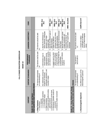 Kto12BASICEDUCATIONCURRICULUM
GRADE10
CONTENTCONTENTSTANDARDS
PERFORMANCE
STANDARDS
LEARNINGCOMPETENCYCODE
Grade10–EarthandSpace
FIRSTQUARTER/FIRSTGRADINGPERIOD
1.PlateTectonics
1.1Distribution
1.1.1volcanoes
1.1.2earthquakeepicenters
1.1.3mountainranges
1.2Plateboundaries
1.3Processesandlandformsalong
plateboundaries
1.4InternalstructureoftheEarth
1.5Mechanism(possiblecausesof
movement)
1.6Evidenceofplatemovement
Thelearnersdemonstrate
anunderstandingof:
therelationshipamongthe
locationsofvolcanoes,
earthquakeepicenters,and
mountainranges
Thelearnersshallbeable
to:
1.demonstratewaysto
ensuredisaster
preparednessduring
earthquakes,tsunamis,
andvolcaniceruptions
2.suggestwaysbywhich
he/shecancontribute
togovernmentefforts
inreducingdamagedue
toearthquakes,
tsunamis,andvolcanic
eruptions
Thelearnersshouldbeable
to…
1.describethedistributionof
activevolcanoes,earthquake
epicenters,andmajor
mountainbelts;
S9ES–Ia-j-
36.1
2.describethedifferenttypesof
plateboundaries;
S9ES–Ia-j-
36.2
3.explainthedifferent
processesthatoccuralong
theplateboundaries;
S9ES–Ia-j-
36.3
4.describetheinternalstructure
oftheEarth;
S9ES–Ia-j-
36.4
5.describethepossiblecauses
ofplatemovement;and
S9ES–Ia-j-
36.5
6.enumeratethelinesof
evidencethatsupportplate
movement
S9ES–Ia-j-36.6
Grade10–Force,Motionand,Energy
SECONDQUARTER/SECONDGRADINGPERIOD
1.ElectromagneticSpectrum
Thelearnersdemonstrate
anunderstandingof:
thedifferentregionsofthe
electromagneticspectrum
Thelearnerss
hallbeableto:
Thelearnersshouldbeable
to…
1.comparetherelative
wavelengthsofdifferent
formsofelectromagnetic
waves;
S10FE-IIa-b-47
 