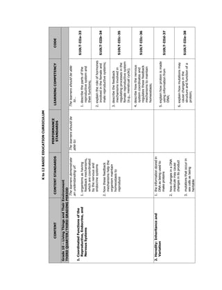 Kto12BASICEDUCATIONCURRICULUM
CONTENTCONTENTSTANDARDS
PERFORMANCE
STANDARDS
LEARNINGCOMPETENCYCODE
Grade10–LivingThingsandTheirEnvironment
THIRDQUARTER/THIRDGRADINGPERIOD
1.CoordinatedFunctionsofthe
Reproductive,Endocrine,and
NervousSystems
Thelearnersdemonstrate
anunderstandingof:
1.organismsashaving
feedbackmechanisms,
whicharecoordinated
bythenervousand
endocrinesystems
2.howthesefeedback
mechanismshelpthe
organismmaintain
homeostasisto
reproduce
Thelearnersshouldbe
ableto:
Thelearnersshouldbeable
to…
1.describethepartsofthe
reproductivesystemand
theirfunctions;
S10LT-IIIa-33
2.explaintheroleofhormones
involvedinthefemaleand
malereproductivesystems;
S10LT-IIIb-34
3.describethefeedback
mechanismsinvolvedin
regulatingprocessesinthe
femalereproductivesystem
(e.g.,menstrualcycle);
S10LT-IIIc-35
4.describehowthenervous
systemcoordinatesand
regulatesthesefeedback
mechanismstomaintain
homeostasis;
S10LT-IIIc-36
2.Heredity:Inheritanceand
Variation
1.theinformationstoredin
DNAasbeingusedto
makeproteins
2.howchangesinaDNA
moleculemaycause
changesinitsproduct
3.mutationsthatoccurin
sexcellsasbeing
heritable
5.explainhowproteinismade
usinginformationfrom
DNA;
S10LT-IIId-37
6.explainhowmutationsmay
causechangesinthe
structureandfunctionofa
protein;
S10LT-IIIe-38
 