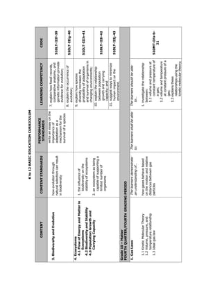 Kto12BASICEDUCATIONCURRICULUM
CONTENTCONTENTSTANDARDS
PERFORMANCE
STANDARDS
LEARNINGCOMPETENCYCODE
3.BiodiversityandEvolutionhowevolutionthrough
naturalselectioncanresult
inbiodiversity
writeanessayonthe
importanceof
adaptationasa
mechanismforthe
survivalofaspecies
7.explainhowfossilrecords,
comparativeanatomy,and
geneticinformationprovide
evidenceforevolution;
S10LT-IIIf-39
8.explaintheoccurrenceof
evolution;
S10LT-IIIg-40
4.Ecosystems
4.1FlowofEnergyandMatterin
Ecosystems
4.2BiodiversityandStability
4.3PopulationGrowthand
CarryingCapacity
1.theinfluenceof
biodiversityonthe
stabilityofecosystems
2.anecosystemasbeing
capableofsupportinga
limitednumberof
organisms
9.explainhowspecies
diversityincreasesthe
probabilityofadaptation
andsurvivaloforganismsin
changingenvironments;
S10LT-IIIh-41
10.explaintherelationship
betweenpopulation
growthandcarrying
capacity;and
S10LT-IIIi-42
11.suggestwaystominimize
humanimpactonthe
environment.
S10LT-IIIj-43
Grade10–Matter
FOURTHQUARTER/FOURTHGRADINGPERIOD
1.GasLaws
1.1KineticMolecularTheory
1.2Volume,pressure,and
temperaturerelationship
1.3Idealgaslaw
Thelearnersdemonstrate
anunderstandingof…
howgasesbehavebased
onthemotionandrelative
distancesbetweengas
particles
Thelearnersshallbeable
to:
Thelearnersshouldbeable
to…
1.investigatetherelationship
between:
1.1volumeandpressureat
constanttemperatureof
agas;
1.2volumeandtemperature
atconstantpressureofa
gas;
1.3explainsthese
relationshipsusingthe
kineticmoleculartheory;
S10MT-IVa-b-
21
 