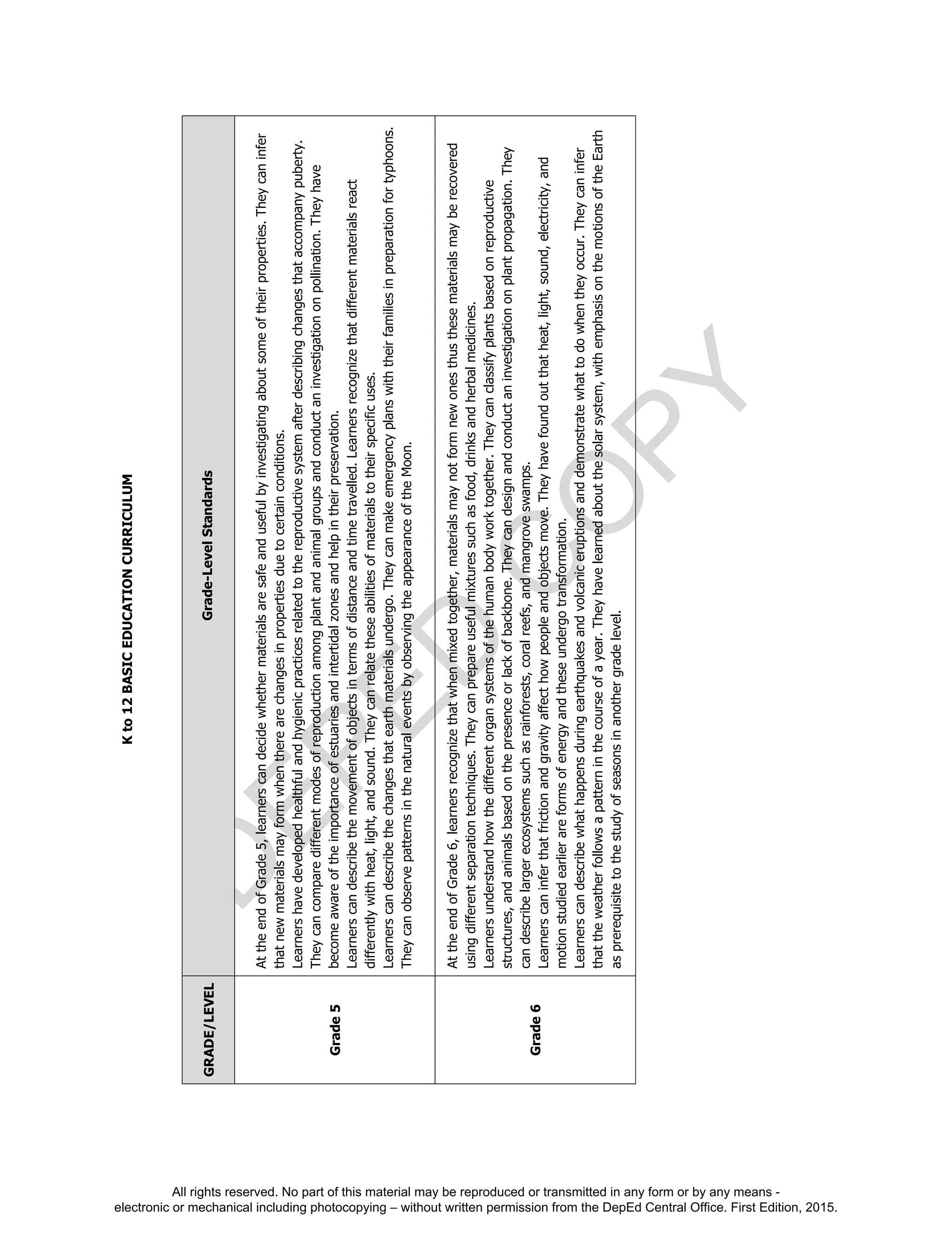 D
EPED
C
O
PY
Kto12BASICEDUCATIONCURRICULUM
GRADE/LEVELGrade-LevelStandards
Grade5
AttheendofGrade5,learnerscandecidewhethermaterialsaresafeandusefulbyinvestigatingaboutsomeoftheirproperties.Theycaninfer
thatnewmaterialsmayformwhentherearechangesinpropertiesduetocertainconditions.
Learnershavedevelopedhealthfulandhygienicpracticesrelatedtothereproductivesystemafterdescribingchangesthataccompanypuberty.
Theycancomparedifferentmodesofreproductionamongplantandanimalgroupsandconductaninvestigationonpollination.Theyhave
becomeawareoftheimportanceofestuariesandintertidalzonesandhelpintheirpreservation.
Learnerscandescribethemovementofobjectsintermsofdistanceandtimetravelled.Learnersrecognizethatdifferentmaterialsreact
differentlywithheat,light,andsound.Theycanrelatetheseabilitiesofmaterialstotheirspecificuses.
Learnerscandescribethechangesthatearthmaterialsundergo.Theycanmakeemergencyplanswiththeirfamiliesinpreparationfortyphoons.
TheycanobservepatternsinthenaturaleventsbyobservingtheappearanceoftheMoon.
Grade6
AttheendofGrade6,learnersrecognizethatwhenmixedtogether,materialsmaynotformnewonesthusthesematerialsmayberecovered
usingdifferentseparationtechniques.Theycanprepareusefulmixturessuchasfood,drinksandherbalmedicines.
Learnersunderstandhowthedifferentorgansystemsofthehumanbodyworktogether.Theycanclassifyplantsbasedonreproductive
structures,andanimalsbasedonthepresenceorlackofbackbone.Theycandesignandconductaninvestigationonplantpropagation.They
candescribelargerecosystemssuchasrainforests,coralreefs,andmangroveswamps.
Learnerscaninferthatfrictionandgravityaffecthowpeopleandobjectsmove.Theyhavefoundoutthatheat,light,sound,electricity,and
motionstudiedearlierareformsofenergyandtheseundergotransformation.
Learnerscandescribewhathappensduringearthquakesandvolcaniceruptionsanddemonstratewhattodowhentheyoccur.Theycaninfer
thattheweatherfollowsapatterninthecourseofayear.Theyhavelearnedaboutthesolarsystem,withemphasisonthemotionsoftheEarth
asprerequisitetothestudyofseasonsinanothergradelevel.
All rights reserved. No part of this material may be reproduced or transmitted in any form or by any means -
electronic or mechanical including photocopying – without written permission from the DepEd Central Office. First Edition, 2015.
 