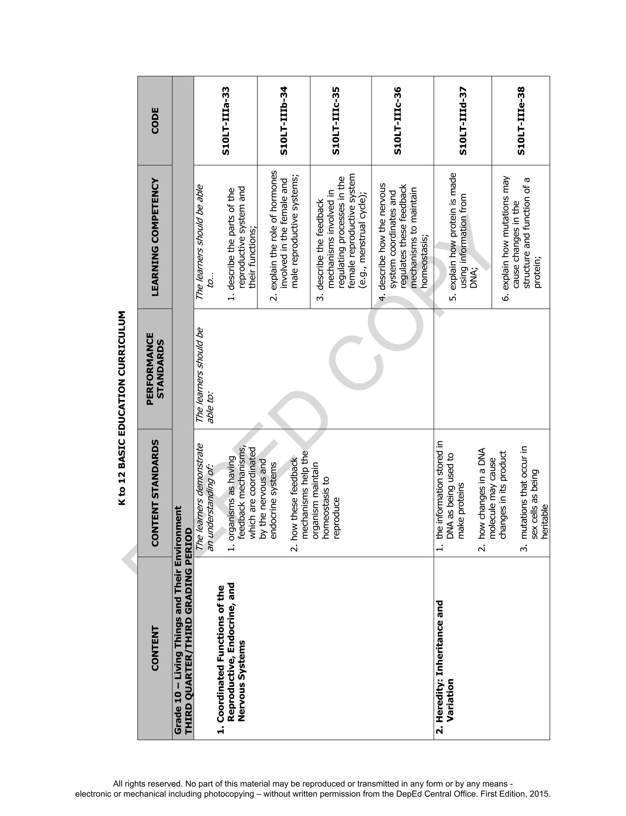 D
EPED
C
O
PY
Kto12BASICEDUCATIONCURRICULUM
CONTENTCONTENTSTANDARDS
PERFORMANCE
STANDARDS
LEARNINGCOMPETENCYCODE
Grade10–LivingThingsandTheirEnvironment
THIRDQUARTER/THIRDGRADINGPERIOD
1.CoordinatedFunctionsofthe
Reproductive,Endocrine,and
NervousSystems
Thelearnersdemonstrate
anunderstandingof:
1.organismsashaving
feedbackmechanisms,
whicharecoordinated
bythenervousand
endocrinesystems
2.howthesefeedback
mechanismshelpthe
organismmaintain
homeostasisto
reproduce
Thelearnersshouldbe
ableto:
Thelearnersshouldbeable
to…
1.describethepartsofthe
reproductivesystemand
theirfunctions;
S10LT-IIIa-33
2.explaintheroleofhormones
involvedinthefemaleand
malereproductivesystems;
S10LT-IIIb-34
3.describethefeedback
mechanismsinvolvedin
regulatingprocessesinthe
femalereproductivesystem
(e.g.,menstrualcycle);
S10LT-IIIc-35
4.describehowthenervous
systemcoordinatesand
regulatesthesefeedback
mechanismstomaintain
homeostasis;
S10LT-IIIc-36
2.Heredity:Inheritanceand
Variation
1.theinformationstoredin
DNAasbeingusedto
makeproteins
2.howchangesinaDNA
moleculemaycause
changesinitsproduct
3.mutationsthatoccurin
sexcellsasbeing
heritable
5.explainhowproteinismade
usinginformationfrom
DNA;
S10LT-IIId-37
6.explainhowmutationsmay
causechangesinthe
structureandfunctionofa
protein;
S10LT-IIIe-38
All rights reserved. No part of this material may be reproduced or transmitted in any form or by any means -
electronic or mechanical including photocopying – without written permission from the DepEd Central Office. First Edition, 2015.
 