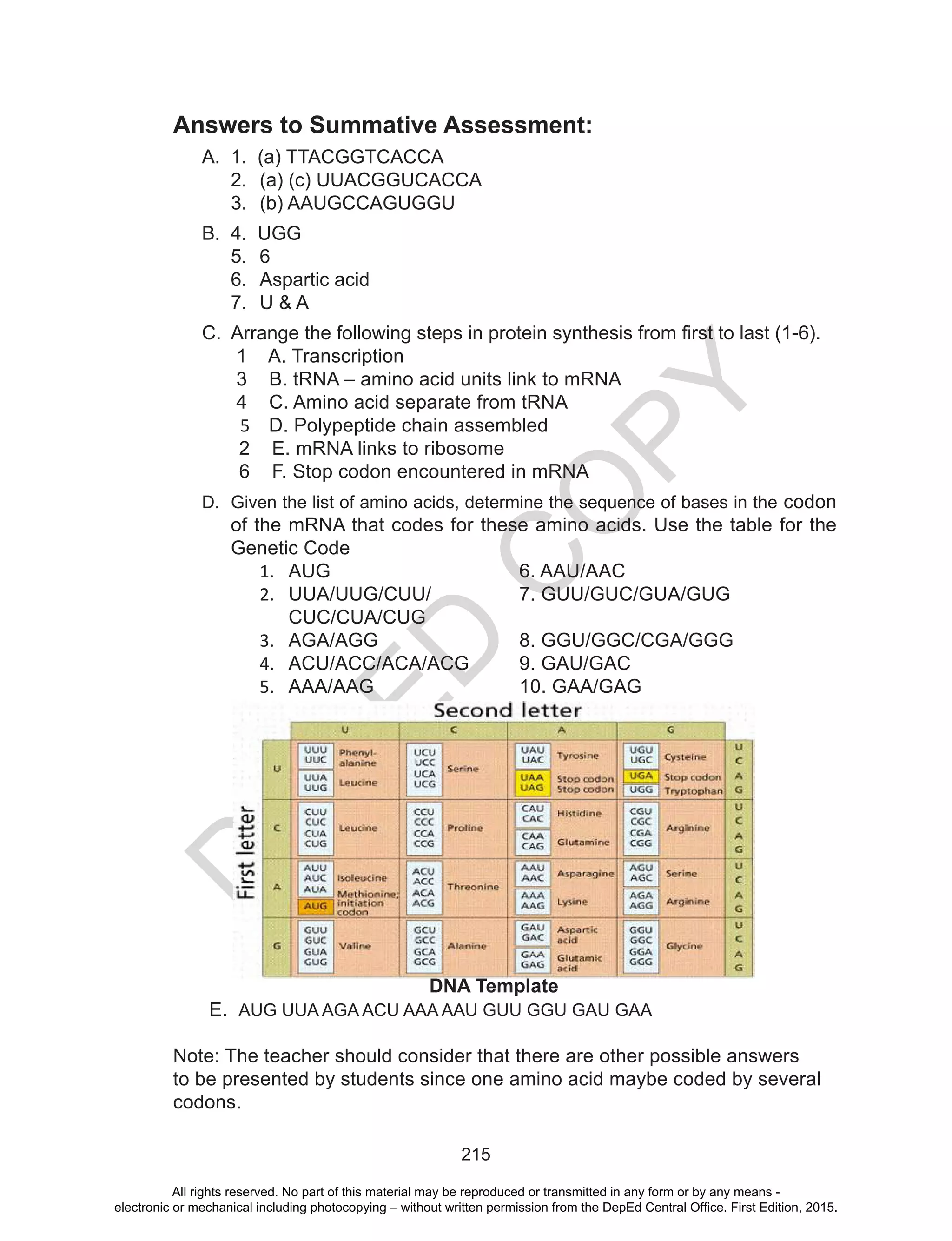 D
EPED
C
O
PY
215
Answers to Summative Assessment:
A.	 1. (a) TTACGGTCACCA
2.	 (a) (c) UUACGGUCACCA
3.	 (b) AAUGCCAGUGGU
B.	 4. UGG
5.	6
6.	 Aspartic acid
7.	 U & A
C.	 Arrange the following steps in protein synthesis from first to last (1-6).
	 1 A. Transcription
	 3 B. tRNA – amino acid units link to mRNA
	 4 C. Amino acid separate from tRNA
5	 D. Polypeptide chain assembled
2 E. mRNA links to ribosome
6 F. Stop codon encountered in mRNA
D.	 Given the list of amino acids, determine the sequence of bases in the codon
of the mRNA that codes for these amino acids. Use the table for the
Genetic Code
1.	 AUG				6. AAU/AAC
2.	 UUA/UUG/CUU/		 7. GUU/GUC/GUA/GUG
CUC/CUA/CUG
3.	 AGA/AGG			8. GGU/GGC/CGA/GGG
4.	 ACU/ACC/ACA/ACG 	 9. GAU/GAC
5.	 AAA/AAG			10. GAA/GAG
E. AUG UUA AGA ACU AAA AAU GUU GGU GAU GAA
Note: The teacher should consider that there are other possible answers
to be presented by students since one amino acid maybe coded by several
codons.
DNA Template
All rights reserved. No part of this material may be reproduced or transmitted in any form or by any means -
electronic or mechanical including photocopying – without written permission from the DepEd Central Office. First Edition, 2015.
 