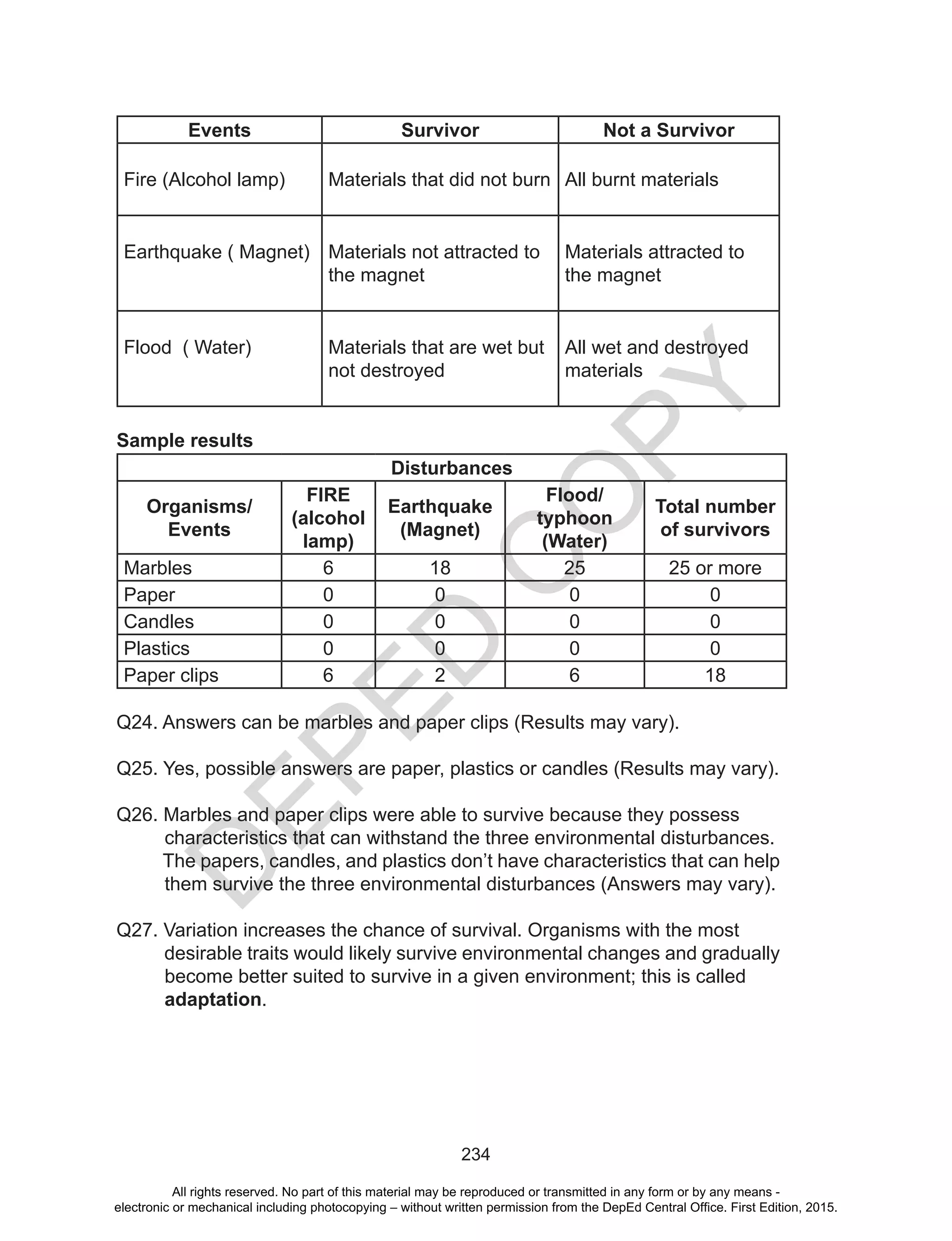 D
EPED
C
O
PY
234
Events Survivor Not a Survivor
Fire (Alcohol lamp) Materials that did not burn All burnt materials
Earthquake ( Magnet) Materials not attracted to
the magnet
Materials attracted to
the magnet
Flood ( Water) Materials that are wet but
not destroyed
All wet and destroyed
materials
Sample results
Disturbances
Organisms/
Events
FIRE
(alcohol
lamp)
Earthquake
(Magnet)
Flood/
typhoon
(Water)
Total number
of survivors
Marbles 6 18 25 25 or more
Paper 0 0 0 0
Candles 0 0 0 0
Plastics 0 0 0 0
Paper clips 6 2 6 18
Q24. Answers can be marbles and paper clips (Results may vary).
Q25. Yes, possible answers are paper, plastics or candles (Results may vary).
Q26. Marbles and paper clips were able to survive because they possess
characteristics that can withstand the three environmental disturbances.
The papers, candles, and plastics don’t have characteristics that can help
them survive the three environmental disturbances (Answers may vary).
Q27. Variation increases the chance of survival. Organisms with the most
desirable traits would likely survive environmental changes and gradually
become better suited to survive in a given environment; this is called
adaptation.
All rights reserved. No part of this material may be reproduced or transmitted in any form or by any means -
electronic or mechanical including photocopying – without written permission from the DepEd Central Office. First Edition, 2015.
 